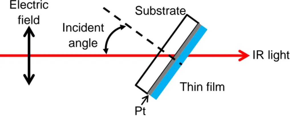 Figure 1. Configuration of the polarized incident beam path and incident angle. 