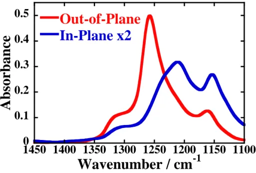Figure 3. IR p-MAIR spectra of 300-nm-thick Nafion thin film on the Pt-deposited surface