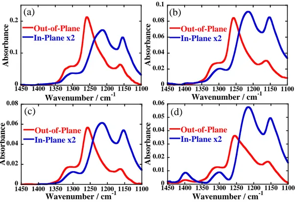 Figure  5. IR p-MAIR spectra of a Nafion thin film on the Pt-deposited  surface. The  thickness of Nafion thin films is (a)170 nm, (b)80 nm, (c)50 nm, and (d)35 nm thick