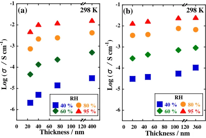 Figure  7. Thickness dependence of the proton conductivity for the Nafion thin films  at  various RH: (a) on SiO 2  and (b) on Pt-deposited surface.