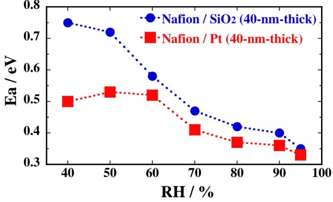 Figure 8. Activation energy for the 40-nm-thick Nafion thin films on SiO 2  and Pt-deposited  surface as a function of the RH