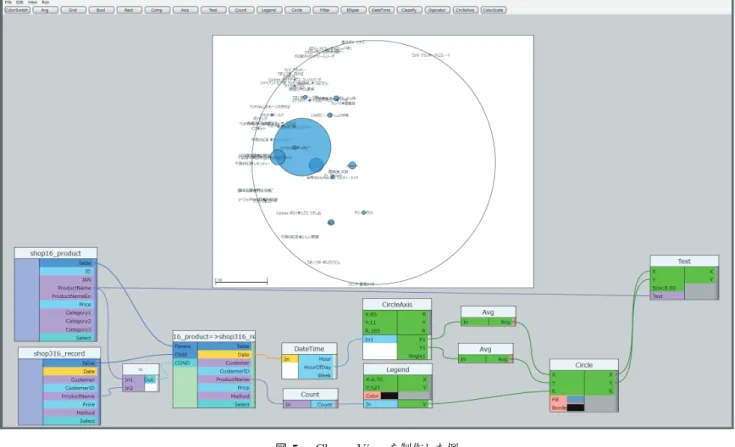 図 5 ChronoView を制作した例 5.3 フィルタリング機能を備えた可視化手法 第 4 章で述べたとおり， Iv Studio ではデータフロービ ジュアル言語を用いてデータの集約やフィルタリングを行 うことができる．この条件式の記述も可能であり，データ テーブルの Select ピンとこれらの機能を組み合わせること で，フィルタリング機能を備えた可視化手法の記述が可能 である． 図 6 は，左に顧客の一覧を表示し，右には選択された顧 客の曜日と時間帯の購入傾向を表す図を表示する可視化手 法である