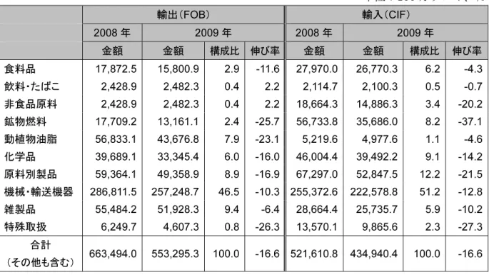 表 4  マレーシアの主要品目別輸出入（通関ベース）  単位：100 万リンギ、％      輸出（FOB）  輸入（CIF）      2008 年  2009 年  2008 年  2009 年      金額  金額  構成比 伸び率 金額  金額  構成比  伸び率 食料品  17,872.5 15,800.9  2.9 -11.6 27,970.0 26,770.3  6.2  -4.3  飲料・たばこ  2,428.9 2,482.3 0.4 2.2 2,114.7 2,100.3  0.5 -