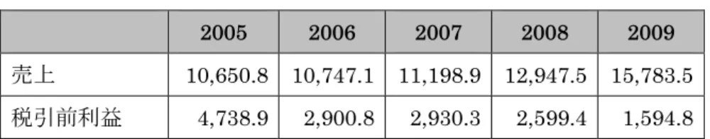 表 15  MISC の売上推移      2005  2006  2007  2008  2009  売上  10,650.8 10,747.1 11,198.9 12,947.5 15,783.5  税引前利益  4,738.9 2,900.8 2,930.3 2,599.4 1,594.8  出典: MISC  アニュアルレポート 2009  MISC は 2010 年 4 月にパプアニューギニアのペトロミン・PNG 海運と合弁会社を設立す ることで合意した。目的は、パプアニューギニアの LNG プロ