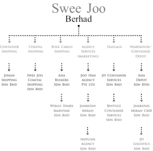 図 4  Swee Joo Berhad のグループ構成 