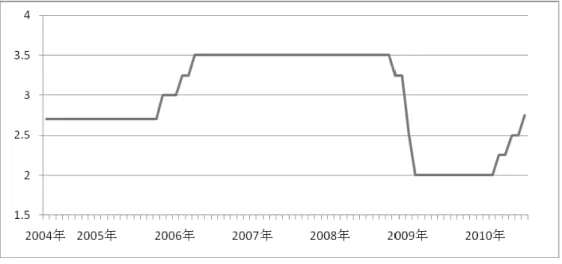 図 1  政策金利（OPR：翌日物金利）  出典：マレーシア中央銀行  マレーシアは 2005 年 7 月、アジア通貨危機の際に導入した固定相場（1 ドル＝3.80 リン ギ）を廃止して管理変動相場へ移行した。当初対米ドル相場は緩やかなリンギ高で推移した ものの、06 年 3 月頃からドルに対して上昇を続け、サブプライムローン問題や原油価格上昇 などで 2008 年初めには 1 ドル＝3.13 8 リンギを記録した。しかし 08 年後半から、石油価格の 急落や金融危機の発生によりリンギ安が進み、2009 年