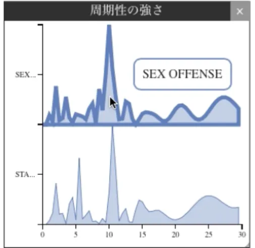 図 5 「 SEX OFFENSE 」と「 STALKING 」の 2 つの周期におけ る頻度分布 ( 左 )10 日周期 ( 右 )11 日周期 10 日で周期を設定したビュー ( 図 5 左 ) を見てみると、 上の SEX OFFENSE は最初と最後の日に頻度が高くなっ ているが、下の STALKING はどの日でも同じぐらいの頻 度である。 11 日で周期を設定したビュー ( 図 5 右 ) を見て みると、上の SEX OFFENSE は前半に少し頻度が高いよ うに見えるが、下の STALKIN