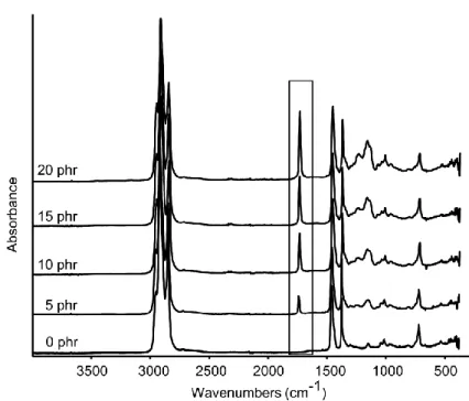 Fig. 3 ATR-FT-IR spectra of the EPR sheets with various amounts of DOA. 