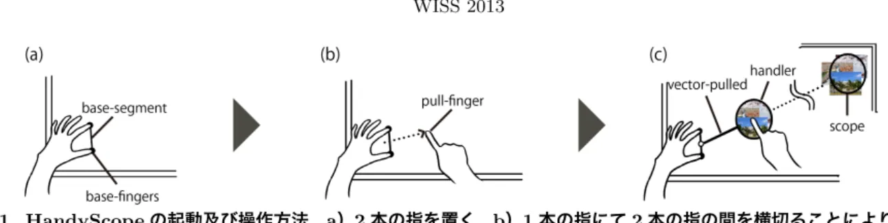 図 1. HandyScope の起動及び操作方法． a ） 2 本の指を置く， b ） 1 本の指にて 2 本の指の間を横切ることにより起動， c ） HandyScope の操作 れらの研究と異なり，我々の手法ではテーブルトッ プを対象に，タッチを用いた両手によるポインティ ングを行う．そのため他のデバイスを必要としない． 3 HandyScope 本節では， HandyScope の操作手法及び，  Handy-Scope を用いたオブジェクトの操作手法について述 べる． 3.1 起動及び操作方法 H
