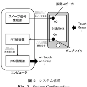図 1 プロトタイプシステム Fig. 1 Our Prototype System.