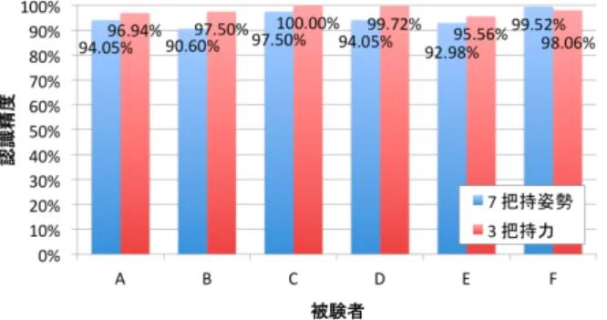 図 8 評価実験の様子 Fig. 8 Experiments. まず，実験者は各カテゴリの認識セットのうち， 1 つの 把持状態の写真とその解説を被験者に提示する（図 8 ） ．そ の後，被験者は提示された写真と同様の把持を行い，把持 の完了後，実験者に合図を送る．実験者は，被験者の合図 と共に， 10 フレームの共振スペクトルを取得する．データ の取得後，認識セット内の異なる把持状態の写真を提示す る．全ての把持状態の写真が 12 回ずつ提示されるまで同 様のタスクを繰り返す．なお，提示する写真の順序はラ