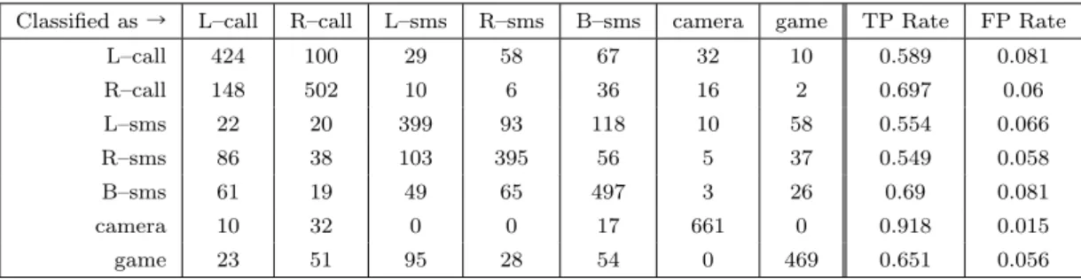 表 1 Cross–User Test における 7 把持姿勢認識の混同行列