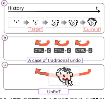図 1 リニアな履歴モデルにおける従来の undo と UnRe ´ T を用い た undo ． a: リニアな履歴モデル． b: ショートカットを用いた undo ． c: UnRe ´ T を用いた undo ．