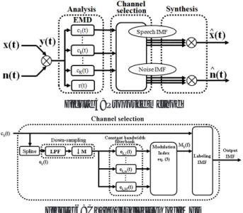 Figure 6: Channel selection of IMFs