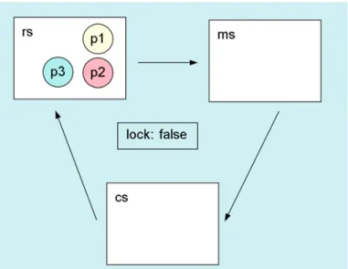 Figure 3.3: Visually representing the state machine using SMGA Section), and cs (Critical Section).