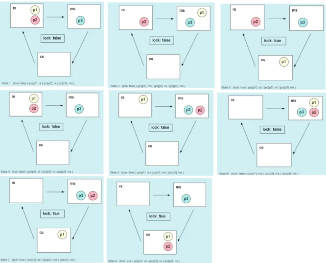 Figure 3.9: Visual representation of various state machines using SMGA Solution 1 (state 20)