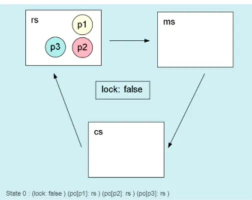 Figure 3.10: The state does not meet the mutual exclusion of the machine