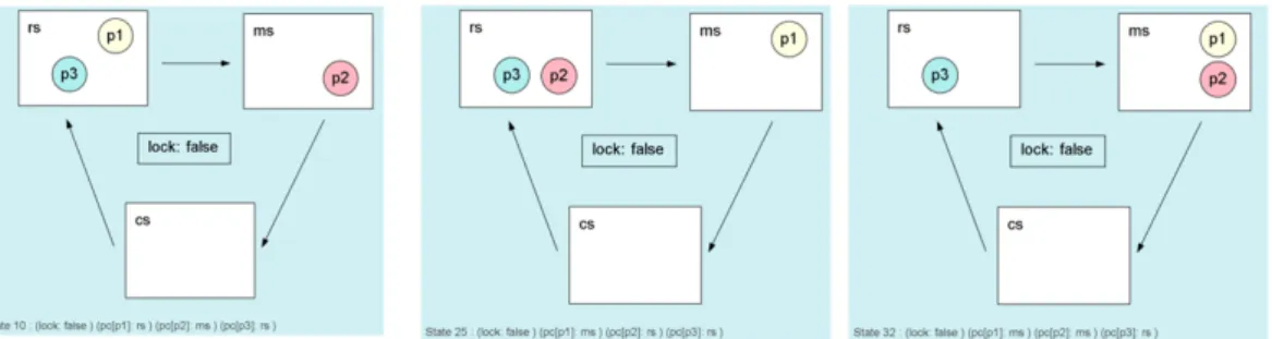 Figure 3.13: Figure showing that if there is no process in cs, the value of