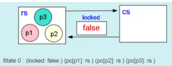Figure 3.21: Diagram showing the initial conditions using SMGA(TAS) Also, i, j, and k take the value of one of the processes p1, p2, or p3.