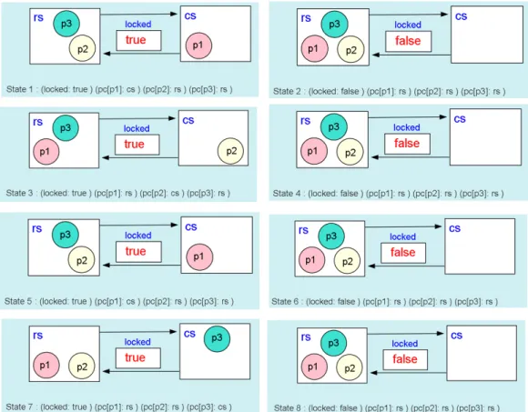 Figure 3.22: Visual representation of various state machines using SMGA(TAS)