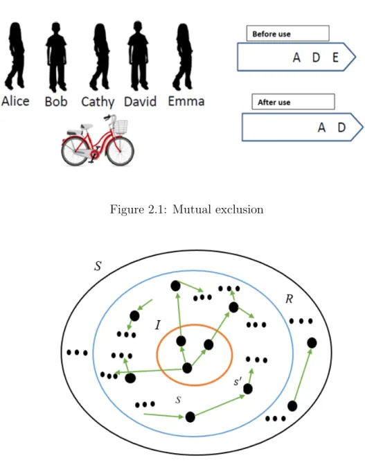 Figure 2.1: Mutual exclusion