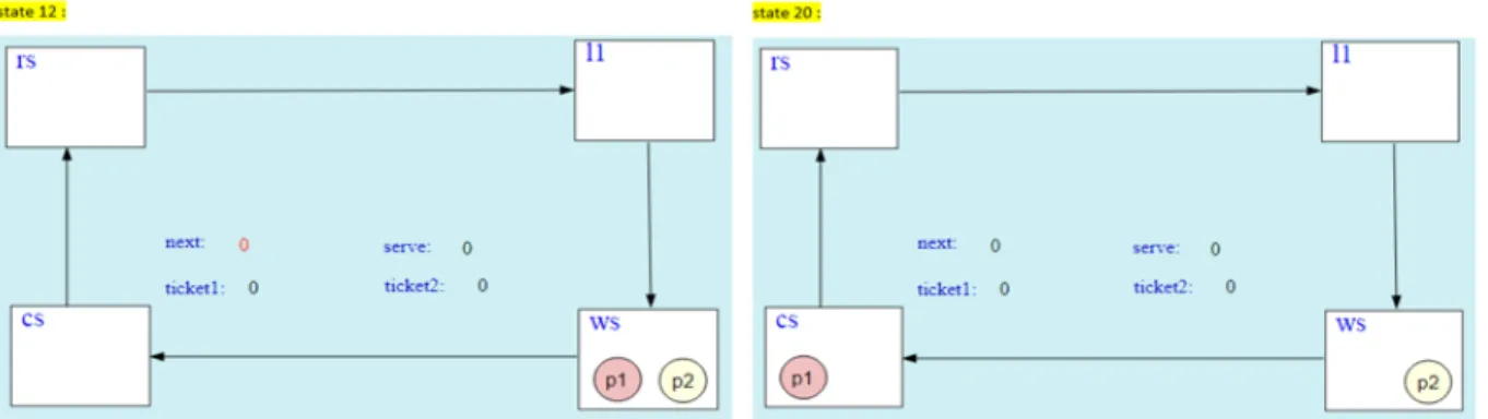 Figure 3.4: Counterexample for FTicket of states 12 and 20