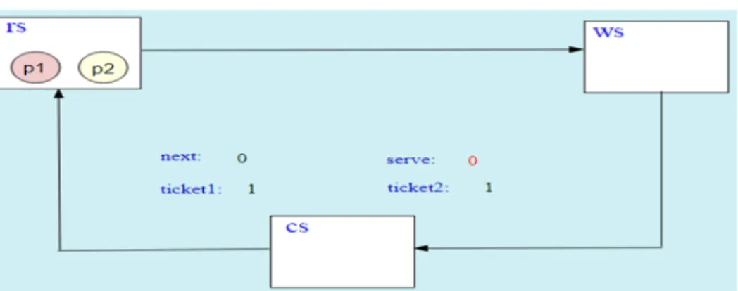 Figure 3.13: State 30 of Ticket