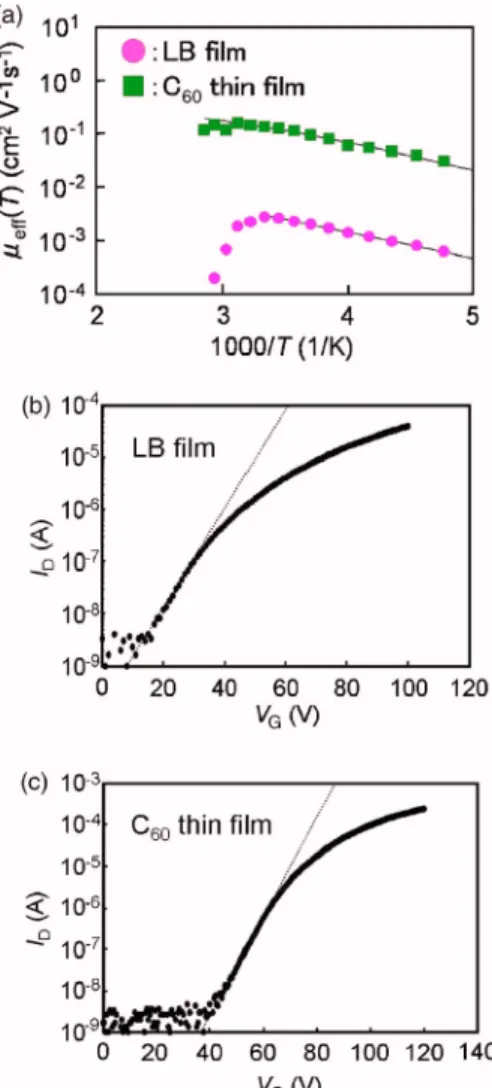 FIG. 1. 共 Color online 兲 共 a 兲 ␮ eff 共 T 兲 – 1000 / T plots for the C 60 dendrimer LB FET and C 60 thin film FETs are shown together with the fitting line with Eq.