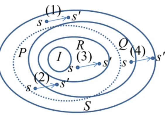Figure 1: Some possible situations when proving that p is an invariant of M