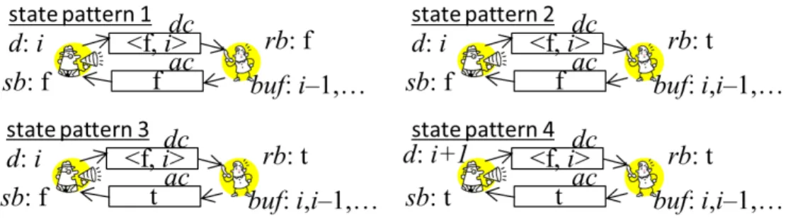 Figure 2: Four state patterns of M SCP