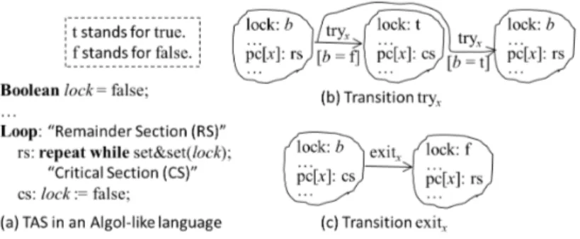 Figure 1: TAS and a state machine M TAS formalizing TAS
