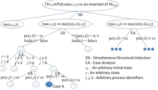 Figure 2: A snip of a proof tree that mx(s) is an invariant of M TAS