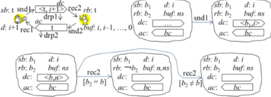 Figure 7: SCP and part of a state machine M SCP formalizing SCP Sender wants to send to Receiver.