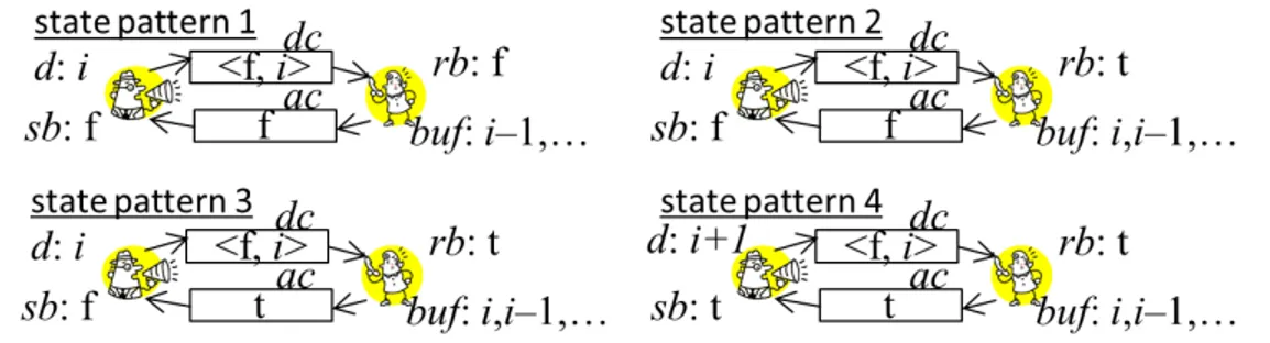Figure 8: Four state patterns of M SCP