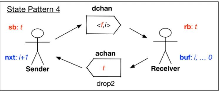 Figure 10: State Pattern 4 captures the characteristics expressing on the clause state(A,B,A,C,c(p(D,E)),c(A)) :- neg(A,D), mk(B,[B|C]).