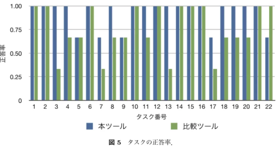 表 1 実験タスクの一覧 タスク番号 質問 属性数 分析タスク #1 最も高い価格は何円ですか? 1 特定 (分布) #2 清涼飲料水は商品カテゴリの中で何番目によく売れていますか? 1 特定 (テキスト) #3 6 番目によく売れた商品は何ですか？ 1 特定 (分布) #4 200 円の商品の中で最もよく売れた商品は何ですか? 2 特定 (テキスト) #5 3 番目によく売れた商品カテゴリの中で，最もよく売れた商品は何ですか? 2 特定 (分布) #6 ハーベストカカオを最もよく買った購入者は誰ですか? 