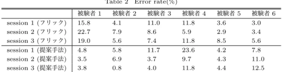 表 1 1 分間あたりの入力文字数 (CPM) Table 1 Number of input characters per minute(CPM)