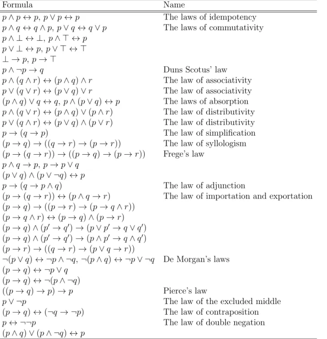 Table 3.1: A list of classically valid formulas