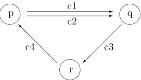 Figure 2.1 A distributed system with processes p, q, r and channels c1, c2, c3 and c4