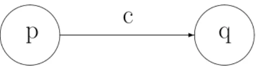 Figure 2.2 A simple system with processes p, q and channel c