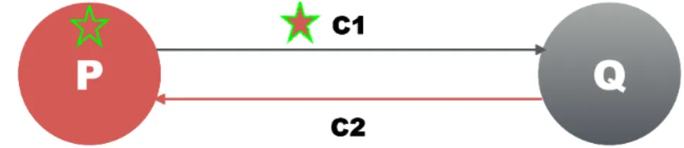 Figure 3.3 Sending the token (by putting it into C1)