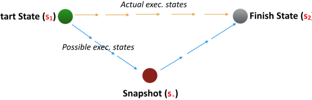 Figure 3.5 The Distributed Snapshot Reachability ( DSR ) Property