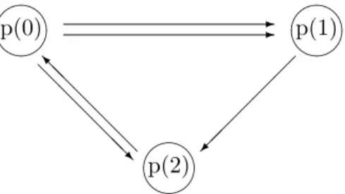 Figure 4.1 The 3-process &amp; 5-channel system