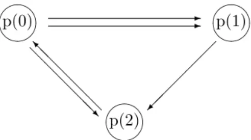 Figure 4.2 The 3-process &amp; 5-channel system
