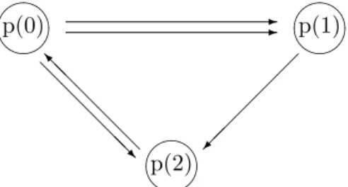 Figure 4.3 The 3-process &amp; 5-channel system