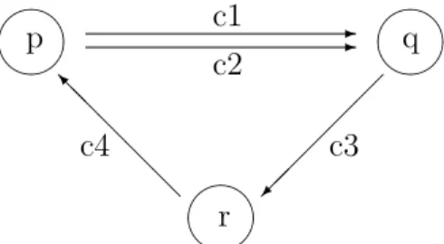 Figure 5.1 The 3-process &amp; 4-channel system