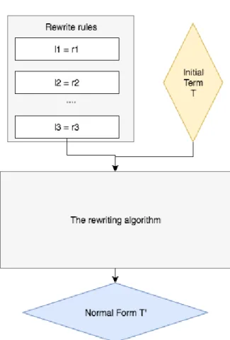 Figure 2.1: Rewriting process