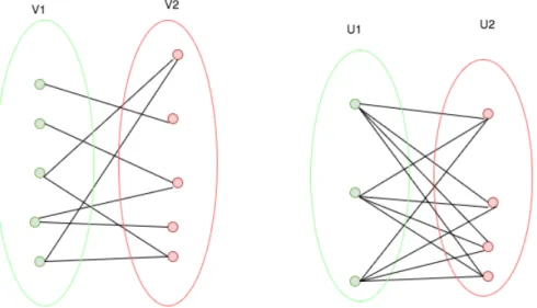 Figure 2.2: Examples of bipartite graph