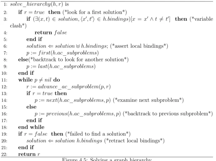 Figure 4.5: Solving a graph hierarchy