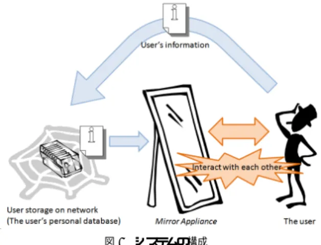 図 1 システムの構成 Fig. 1 System overview